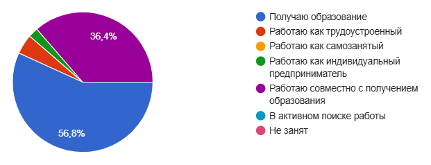 Занятость